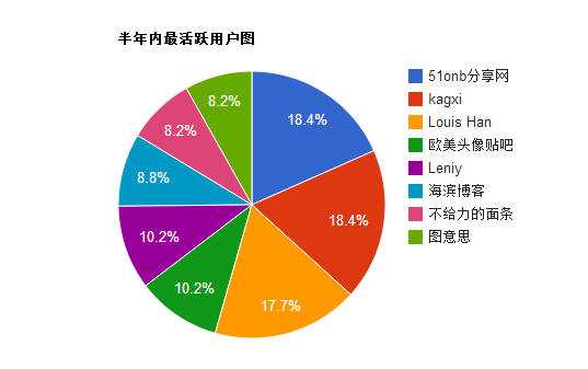 WordPress 评论统计图表绘制