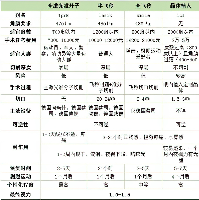 近视手术有哪些种类