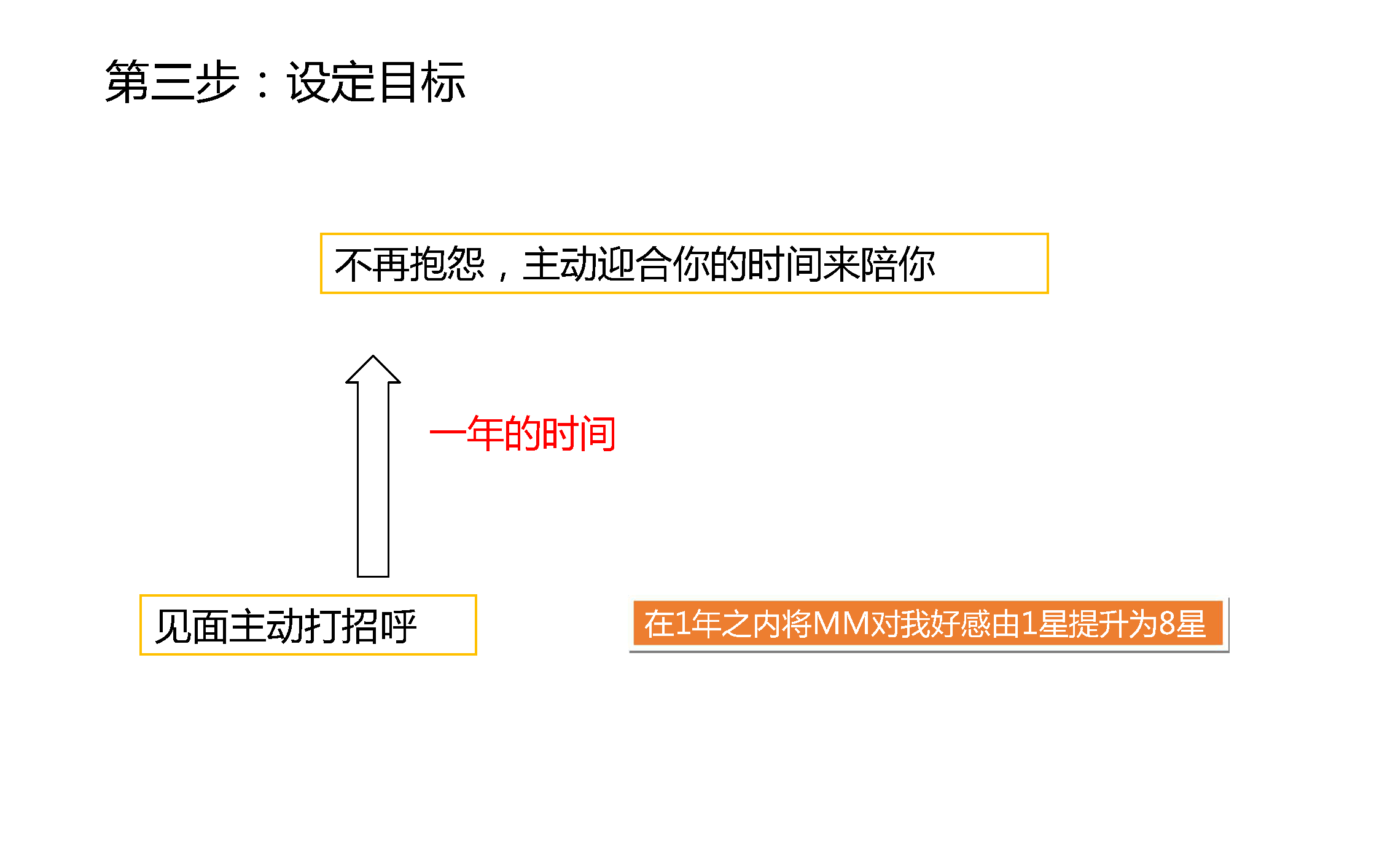 项目管理的思维找对象