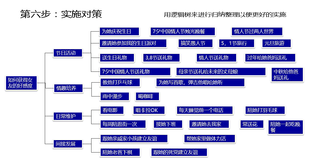 项目管理的思维找对象