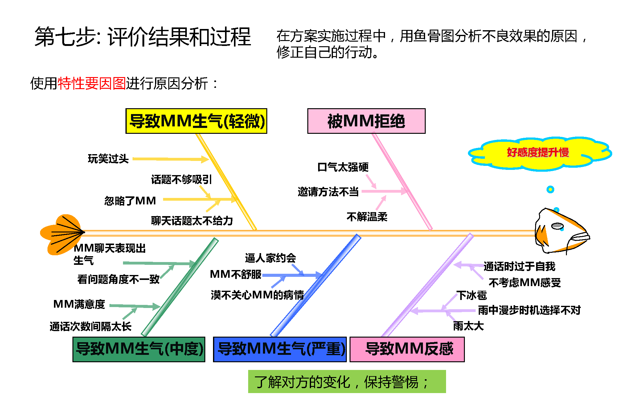 项目管理的思维找对象