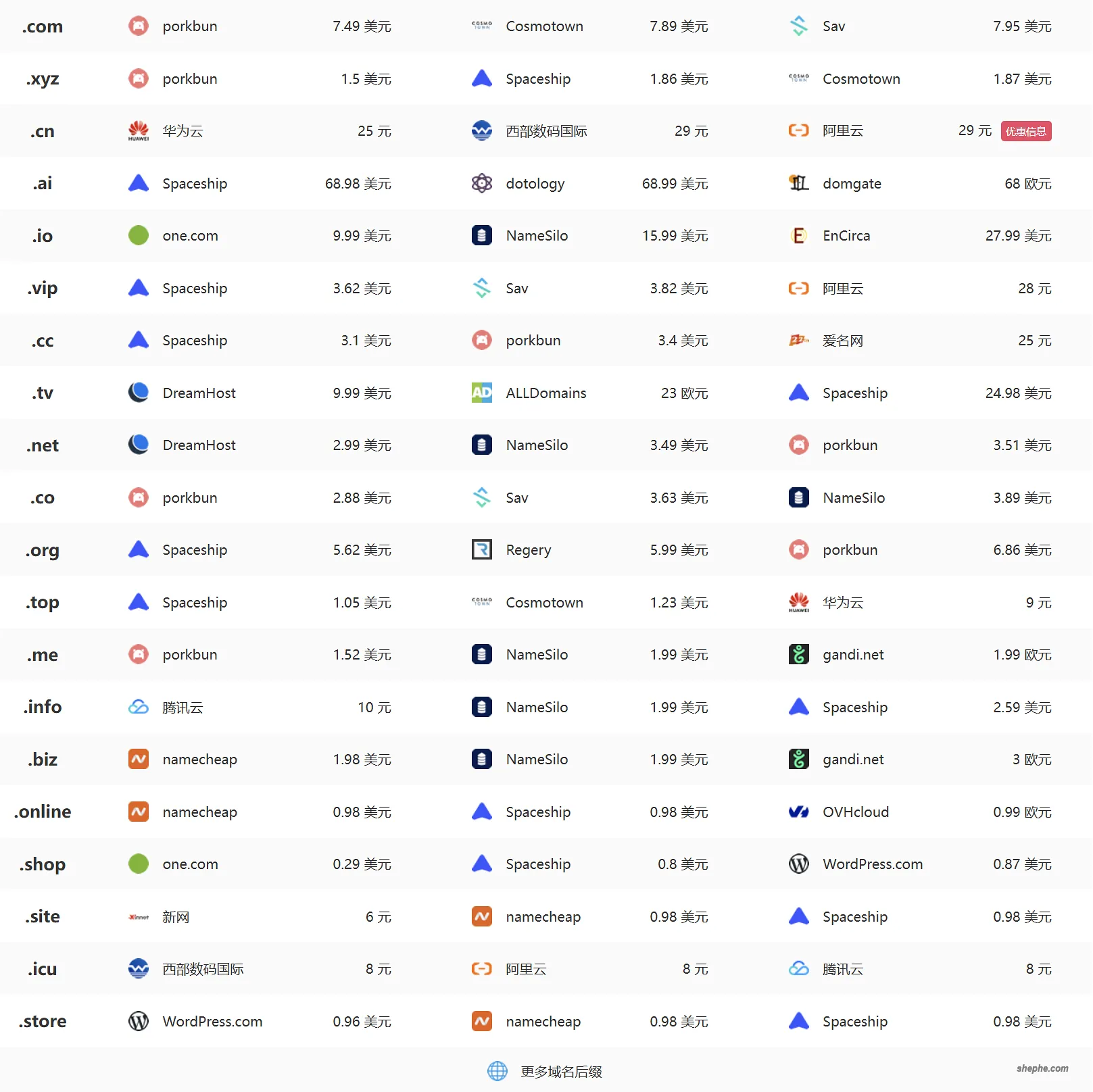 在哪里注册域名更好？常用域名注册商推荐