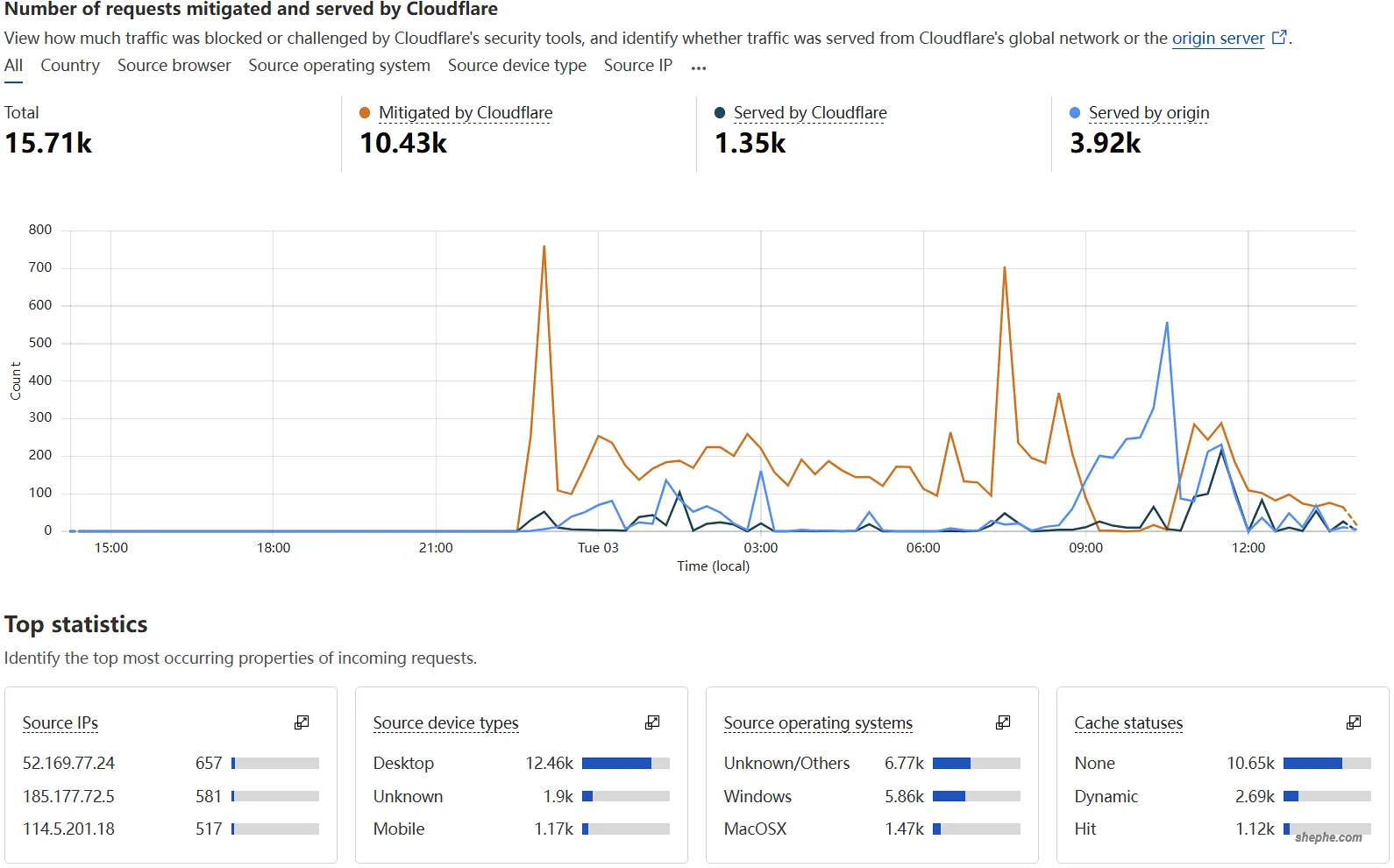 救救我！网站遭受大规模伪装 UA 恶意流量攻击